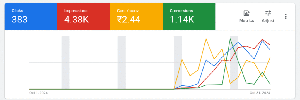 best google ads agency in bangalore- marklencemedia
