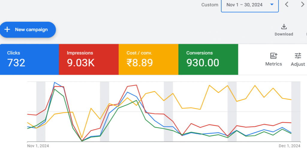 google ads results by marklencemedia advertising and ad agency - best digital marketing services in bangalore