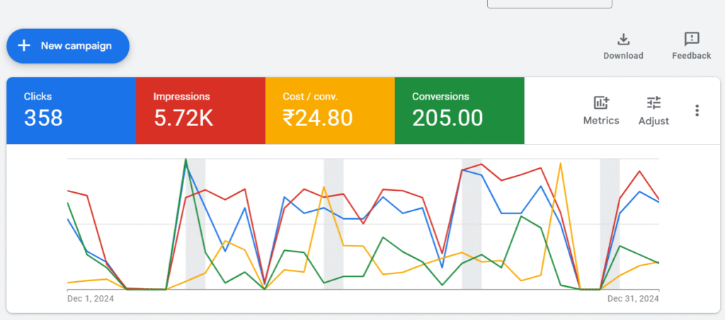 google ads conversions